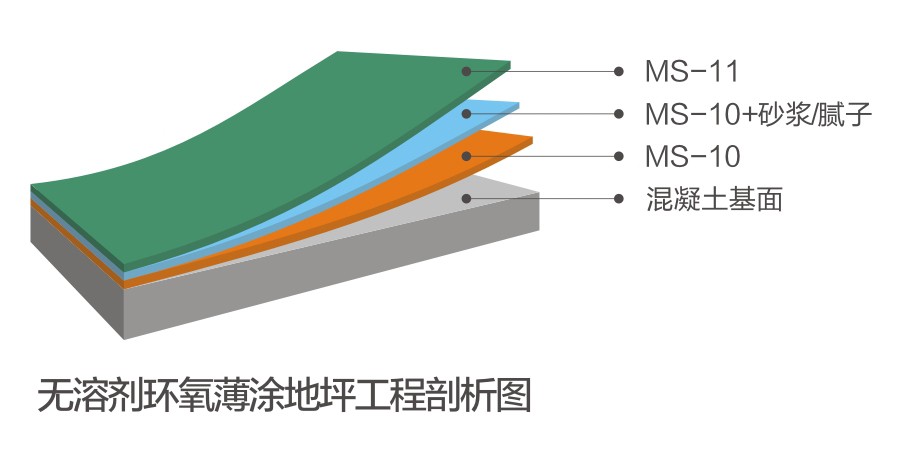 無溶劑環氧薄涂系統