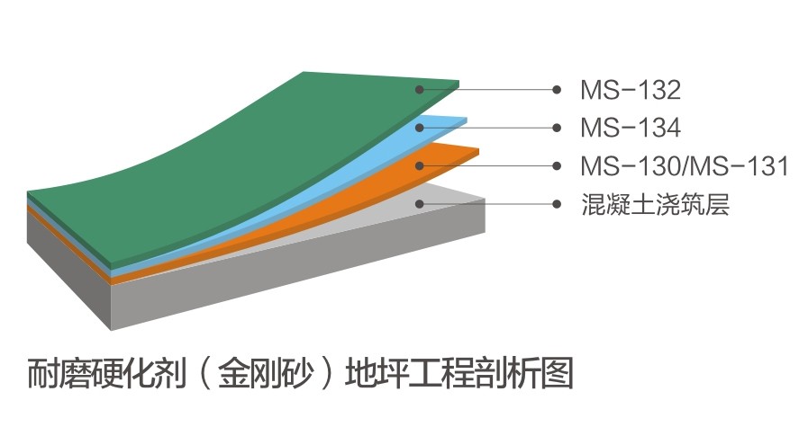 耐磨硬化劑（金剛砂）地坪系統