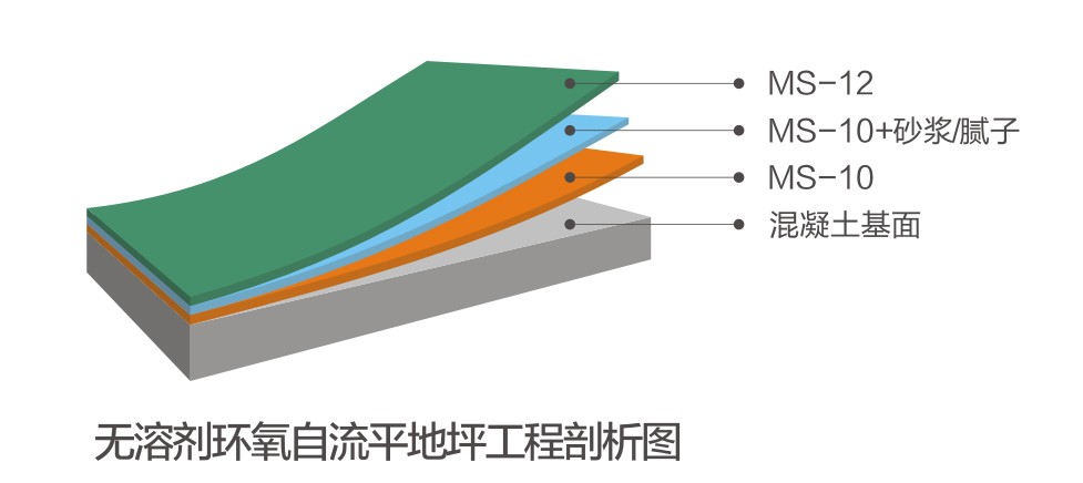 無溶劑環(huán)氧自流平系統(tǒng)