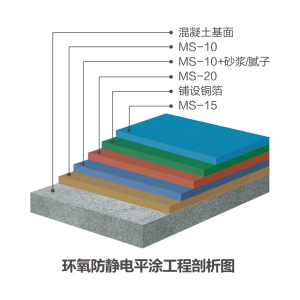 防靜電平涂地坪系統